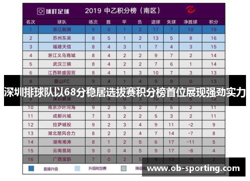 深圳排球队以68分稳居选拔赛积分榜首位展现强劲实力